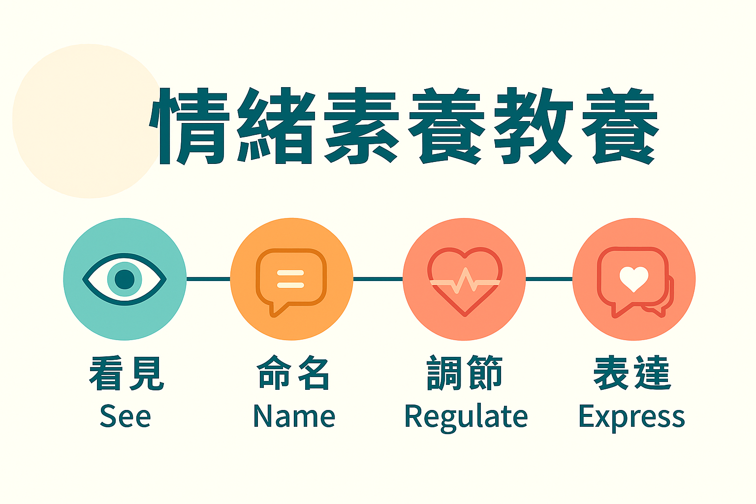 情緒素養教養法：看見、命名、調節與表達 